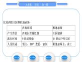 人教版九年级历史上第5单元走向近代第13课　西欧经济和社会的发展习题课件