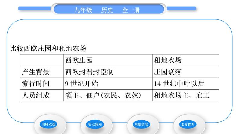 人教版九年级历史上第5单元走向近代第13课　西欧经济和社会的发展习题课件03