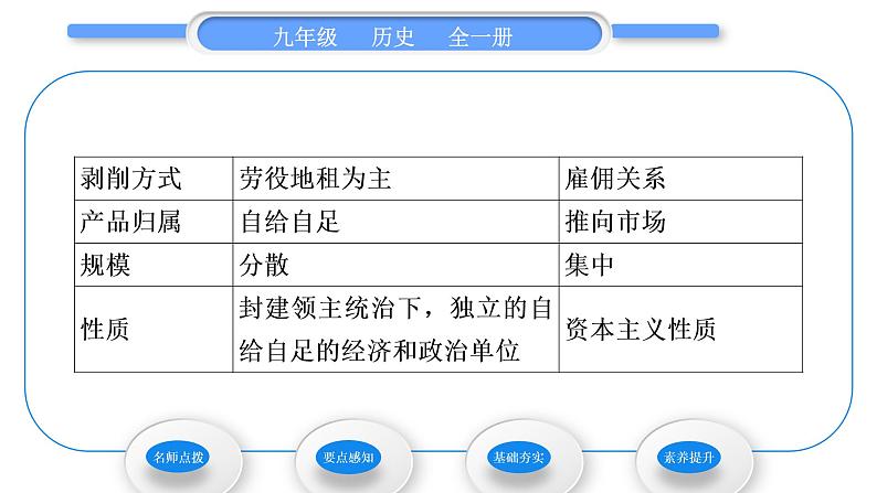 人教版九年级历史上第5单元走向近代第13课　西欧经济和社会的发展习题课件04