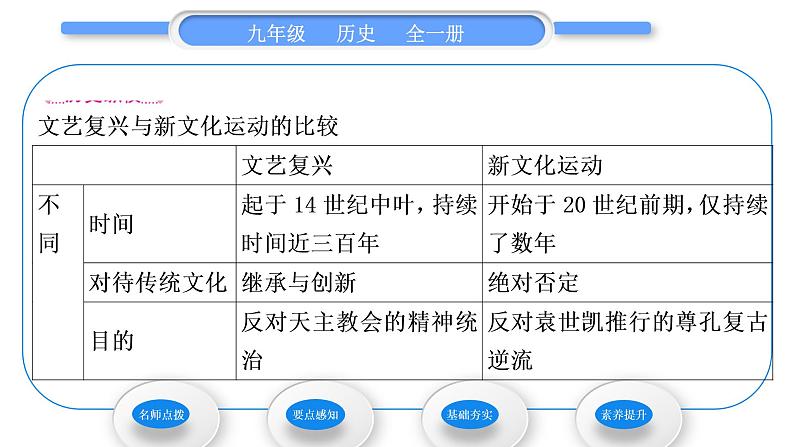 人教版九年级历史上第5单元走向近代第14课　文艺复兴运动习题课件03