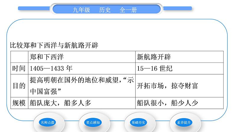 人教版九年级历史上第5单元走向近代第15课　探寻新航路习题课件03