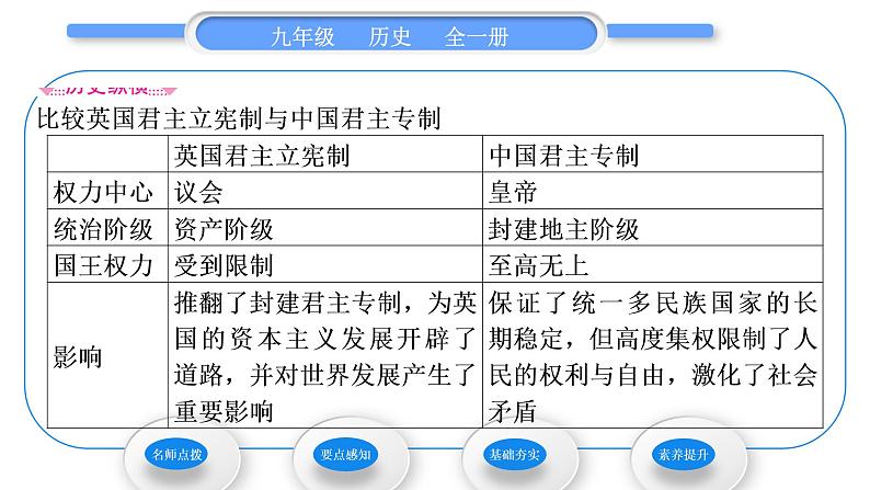 人教版九年级历史上第6单元资本主义制度的初步确立第17课　君主立宪制的英国习题课件03