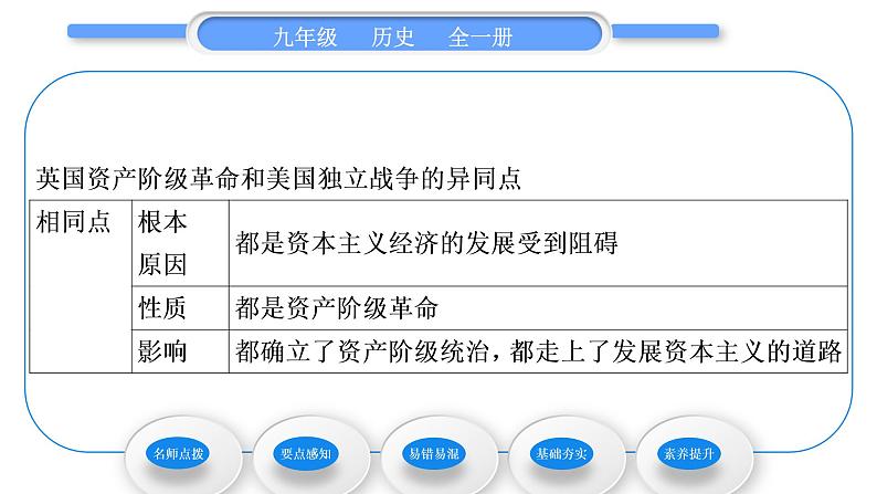 人教版九年级历史上第6单元资本主义制度的初步确立第18课　美国的独立习题课件第3页