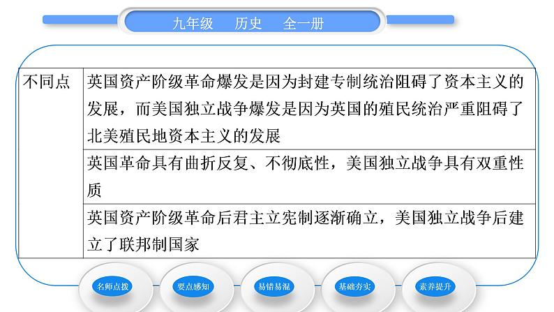 人教版九年级历史上第6单元资本主义制度的初步确立第18课　美国的独立习题课件第4页