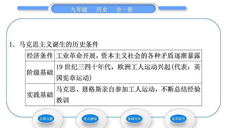 人教版九年级历史上第7单元工业革命和国际共产主义运动的兴起第21课　马克思主义的诞生和国际共产主义运动的兴起习题课件03