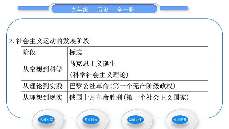 人教版九年级历史上第7单元工业革命和国际共产主义运动的兴起第21课　马克思主义的诞生和国际共产主义运动的兴起习题课件04