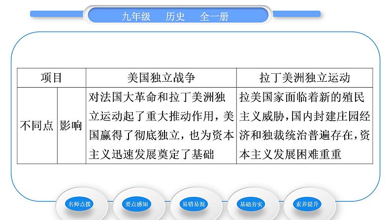 人教版九年级历史下第1单元殖民地人民的反抗与资本主义制度的扩展第1课　殖民地人民的反抗斗争习题课件第5页