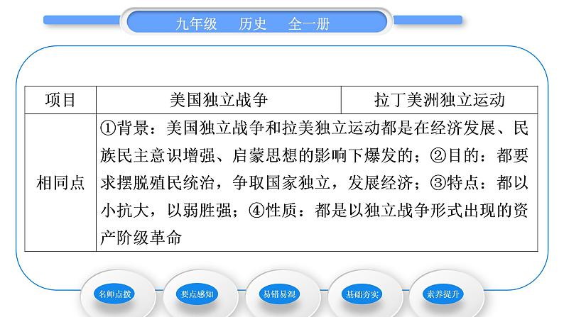 人教版九年级历史下第1单元殖民地人民的反抗与资本主义制度的扩展第1课　殖民地人民的反抗斗争习题课件第6页