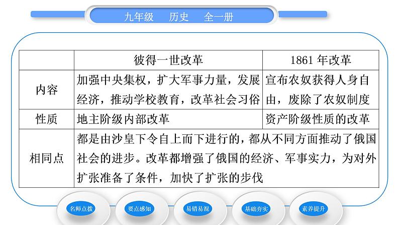 人教版九年级历史下第1单元殖民地人民的反抗与资本主义制度的扩展第2课　俄国的改革习题课件04