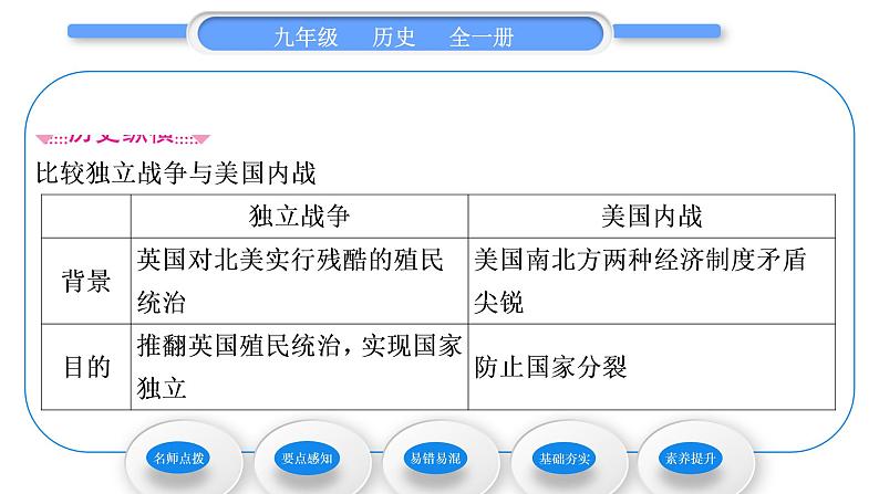 人教版九年级历史下第1单元殖民地人民的反抗与资本主义制度的扩展第3课　美国内战习题课件03