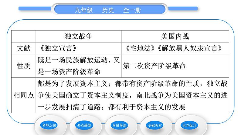 人教版九年级历史下第1单元殖民地人民的反抗与资本主义制度的扩展第3课　美国内战习题课件04