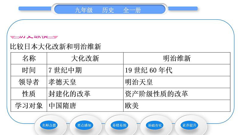 人教版九年级历史下第1单元殖民地人民的反抗与资本主义制度的扩展第4课　日本明治维新习题课件03