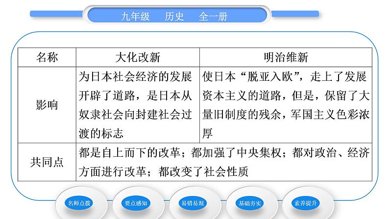 人教版九年级历史下第1单元殖民地人民的反抗与资本主义制度的扩展第4课　日本明治维新习题课件04