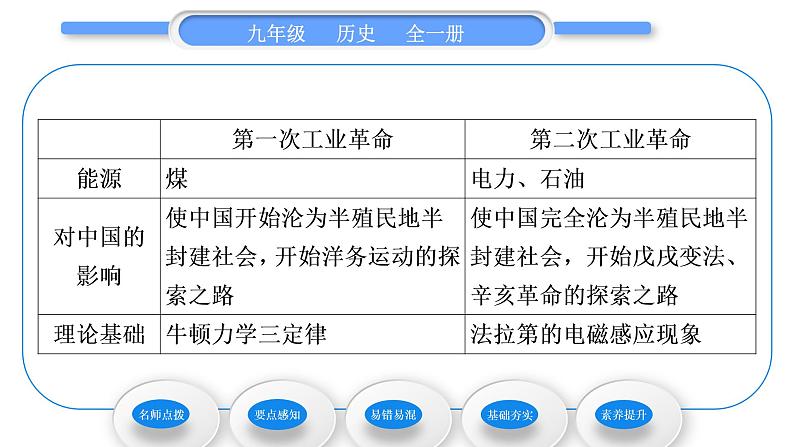 人教版九年级历史下第2单元第二次工业革命和近代科学文化第5课　第二次工业革命习题课件第5页