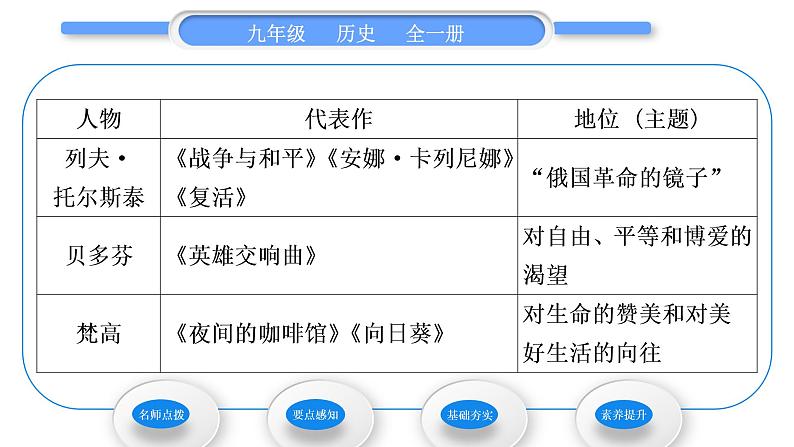 人教版九年级历史下第2单元第二次工业革命和近代科学文化第7课　近代科学与文化习题课件04