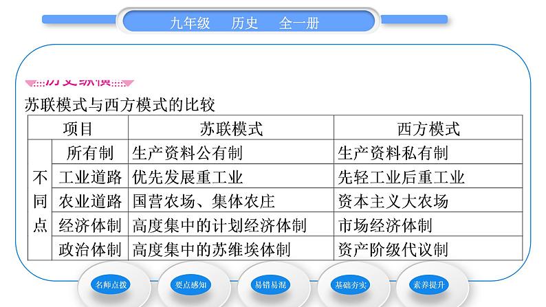 人教版九年级历史下第3单元第一次世界大战和战后初期的世界第11课　苏联的社会主义建设习题课件第3页