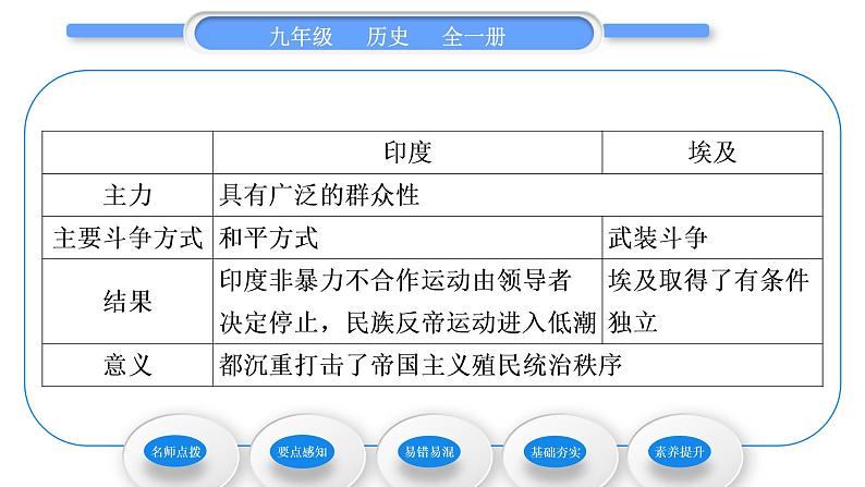 人教版九年级历史下第3单元第一次世界大战和战后初期的世界第12课　亚非拉民族民主运动的高涨习题课件04