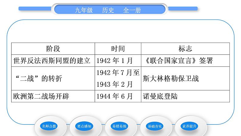 人教版九年级历史下第4单元经济大危机和第二次世界大战第15课　第二次世界大战习题课件第4页