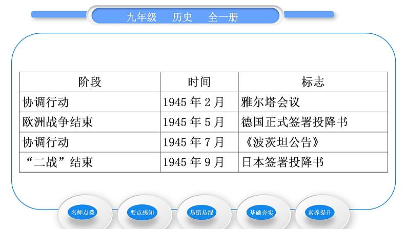 人教版九年级历史下第4单元经济大危机和第二次世界大战第15课　第二次世界大战习题课件第5页