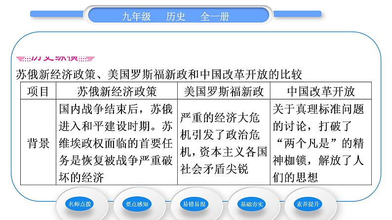 人教版九年级历史下第4单元经济大危机和第二次世界大战第13课　罗斯福新政习题课件03