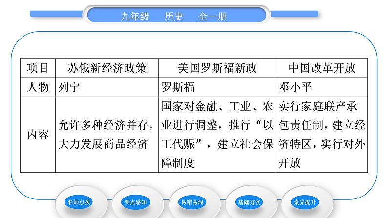 人教版九年级历史下第4单元经济大危机和第二次世界大战第13课　罗斯福新政习题课件04