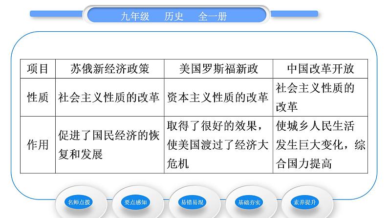 人教版九年级历史下第4单元经济大危机和第二次世界大战第13课　罗斯福新政习题课件05