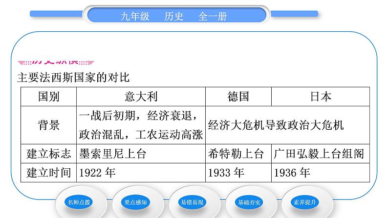 人教版九年级历史下第4单元经济大危机和第二次世界大战第14课　法西斯国家的侵略扩张习题课件第3页