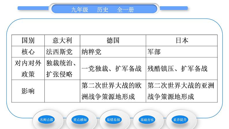 人教版九年级历史下第4单元经济大危机和第二次世界大战第14课　法西斯国家的侵略扩张习题课件第4页