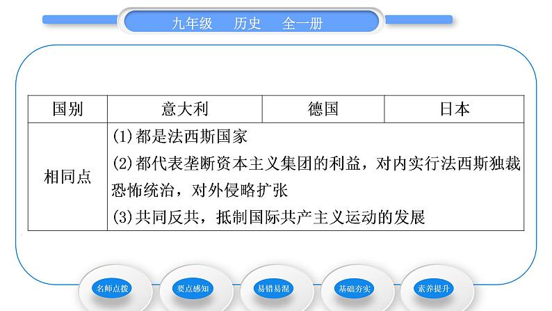 人教版九年级历史下第4单元经济大危机和第二次世界大战第14课　法西斯国家的侵略扩张习题课件第5页