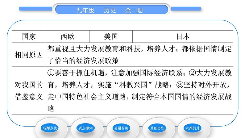 人教版九年级历史下第5单元二战后的世界变化第17课　二战后资本主义的新变化习题课件第4页