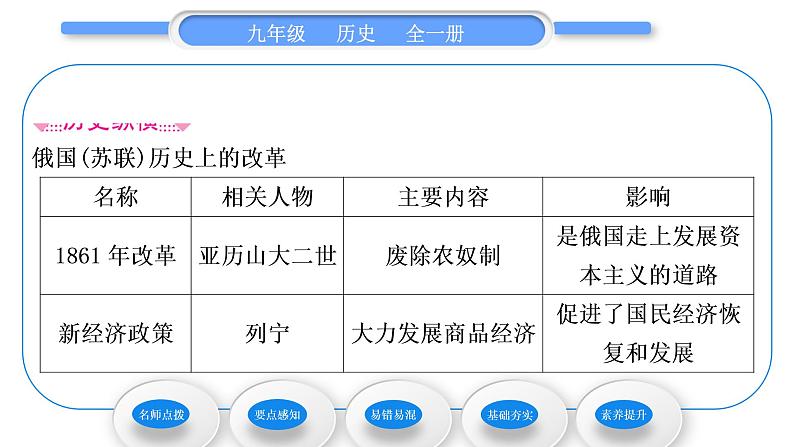 人教版九年级历史下第5单元二战后的世界变化第18课　社会主义的发展与挫折习题课件03