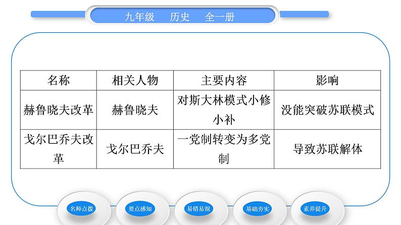 人教版九年级历史下第5单元二战后的世界变化第18课　社会主义的发展与挫折习题课件04