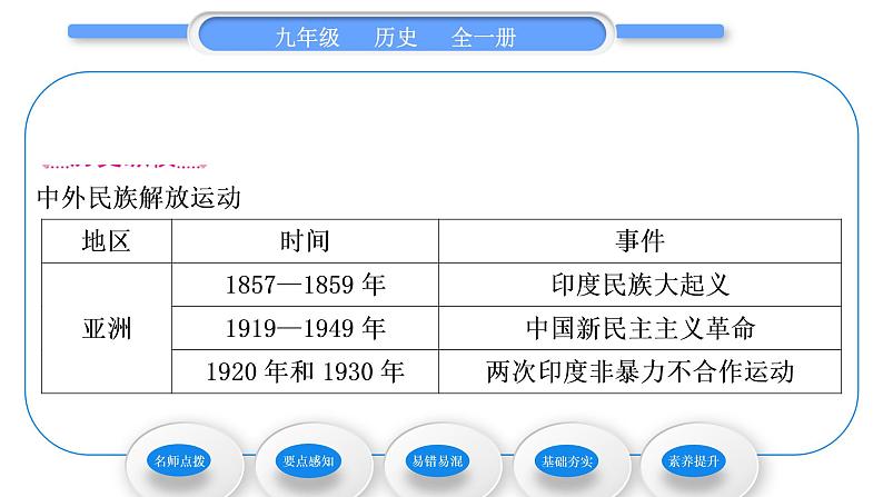 人教版九年级历史下第5单元二战后的世界变化第19课　亚非拉国家的新发展习题课件03