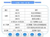 人教版九年级历史下第5单元二战后的世界变化第19课　亚非拉国家的新发展习题课件