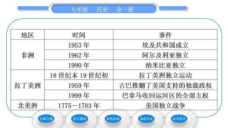 人教版九年级历史下第5单元二战后的世界变化第19课　亚非拉国家的新发展习题课件04