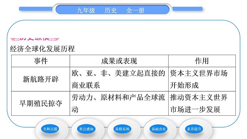 人教版九年级历史下第6单元走向和平发展的世界第20课　联合国与世界贸易组织习题课件第3页