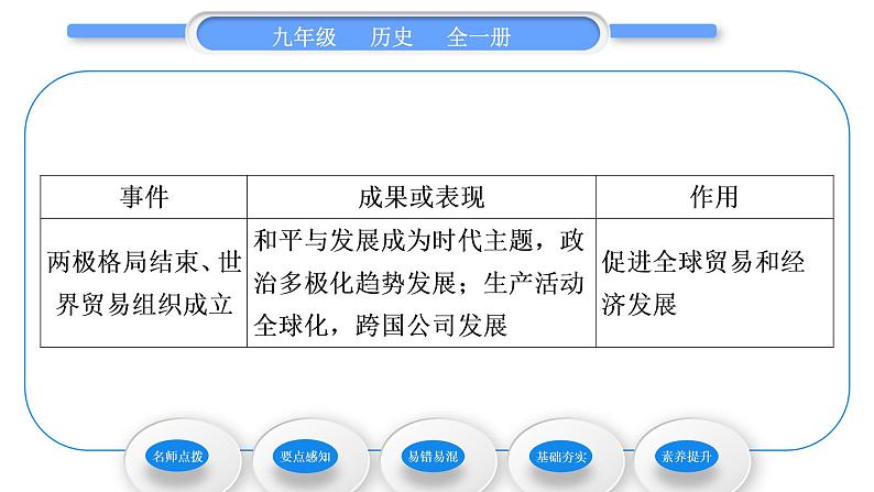 人教版九年级历史下第6单元走向和平发展的世界第20课　联合国与世界贸易组织习题课件第5页