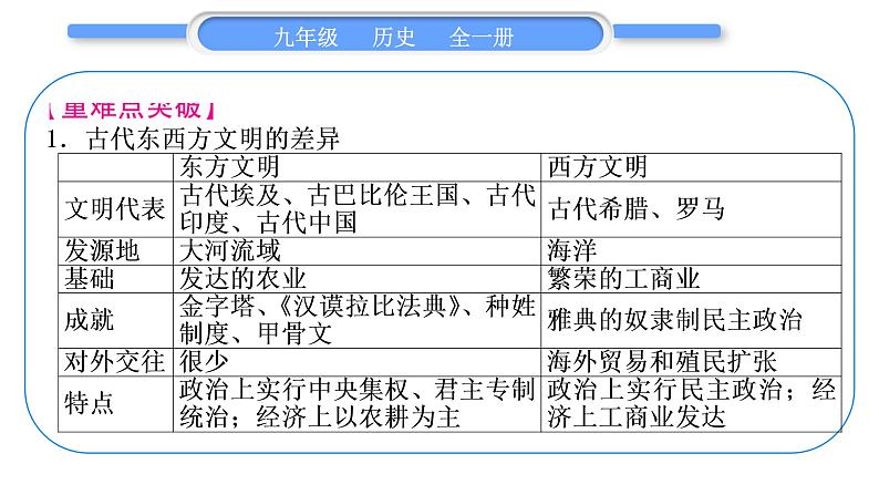 人教版九年级历史上第2单元古代欧洲文明第一、二单元总结提升习题课件第3页