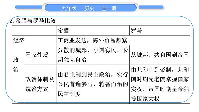 人教版九年级历史上第2单元古代欧洲文明第一、二单元总结提升习题课件第4页