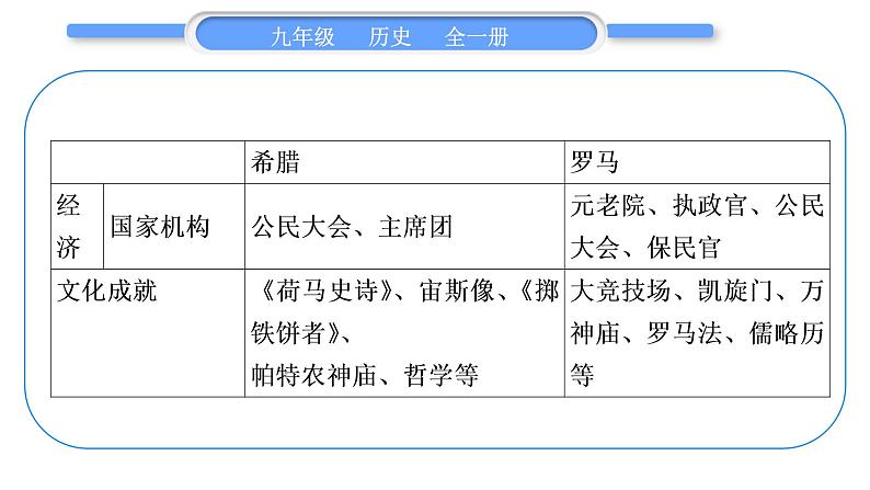 人教版九年级历史上第2单元古代欧洲文明第一、二单元总结提升习题课件第5页