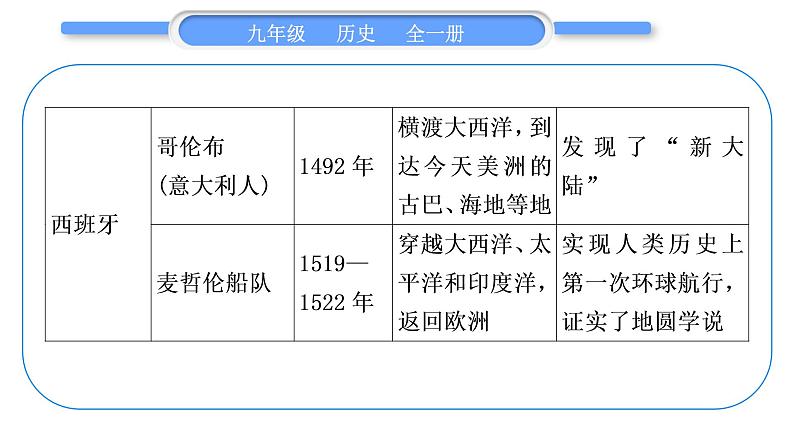 人教版九年级历史上第5单元走向近代第五单元总结提升习题课件第6页