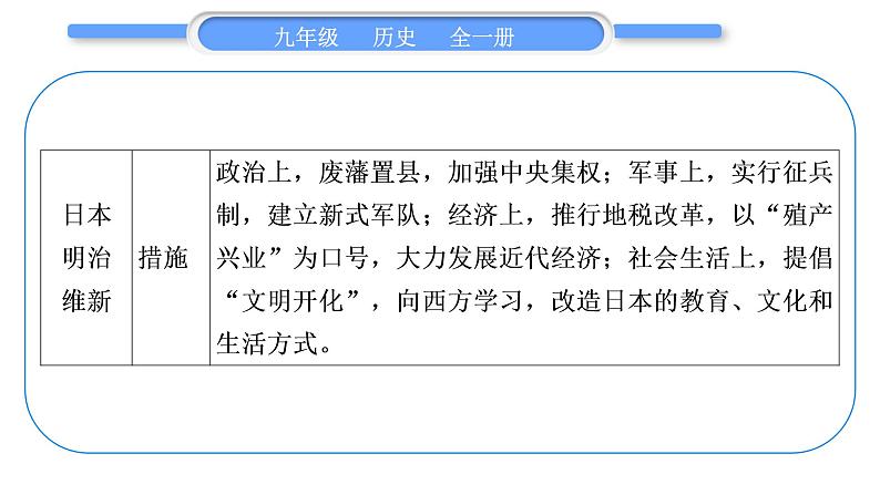 人教版九年级历史下第2单元第二次工业革命和近代科学文化第一、二单元总结提升习题课件第7页