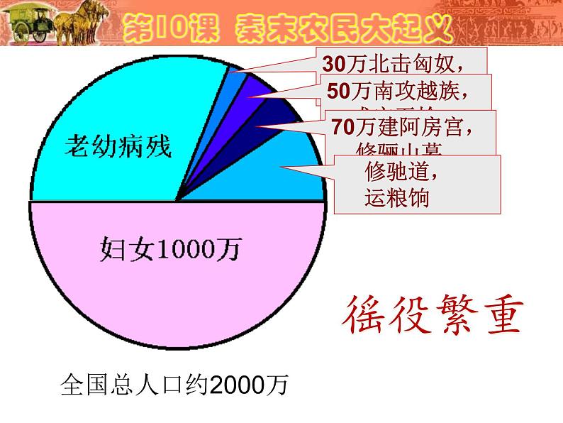 部编版七年级历史上册--第10课 秦末农民大起义(精品课件)04