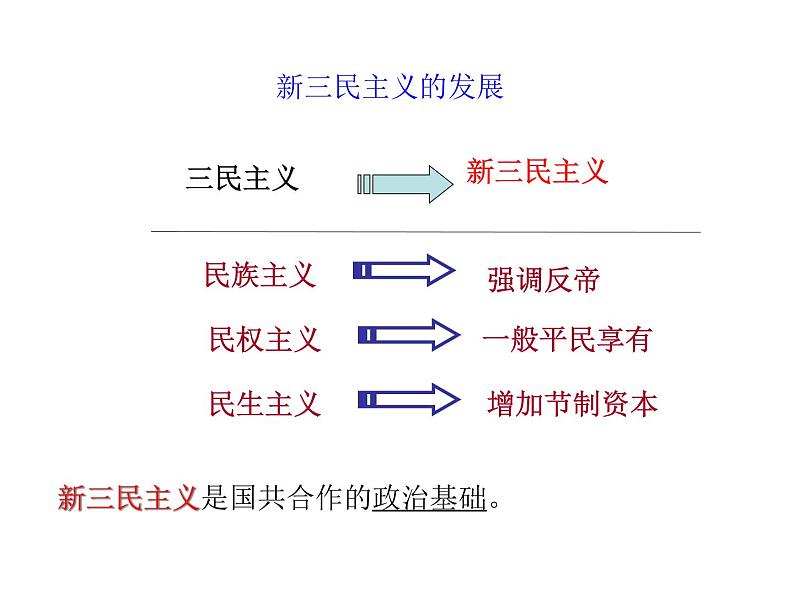 部编版八年级历史上册--第15课 国共合作与北伐战争（精品课件）07