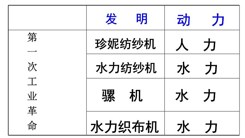 部编版九年级历史上册--第20课　第一次工业革命（精品课件）08