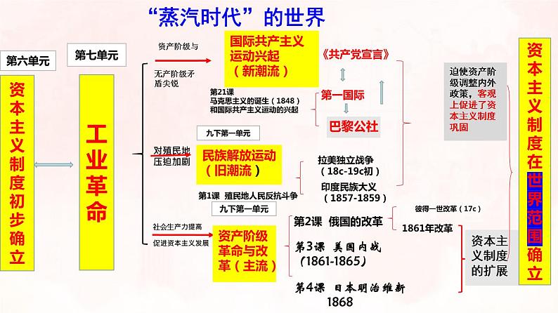 第21课 马克思主义的诞生和国际工人运动课件---2022—2023学年部编版初中历史九年级上册第1页