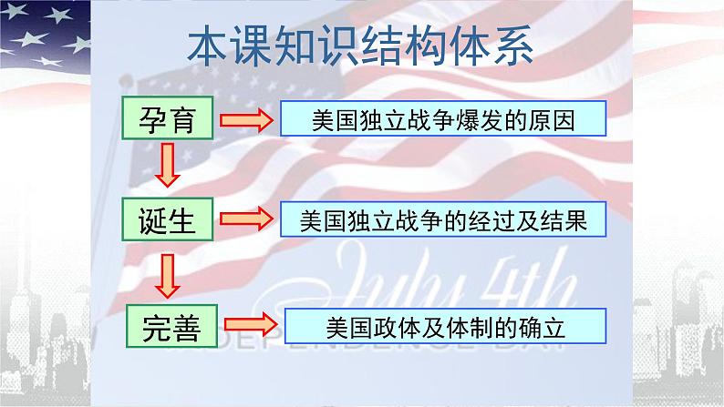 部编版九年级历史上册--第18课　美国的独立（精品课件）03