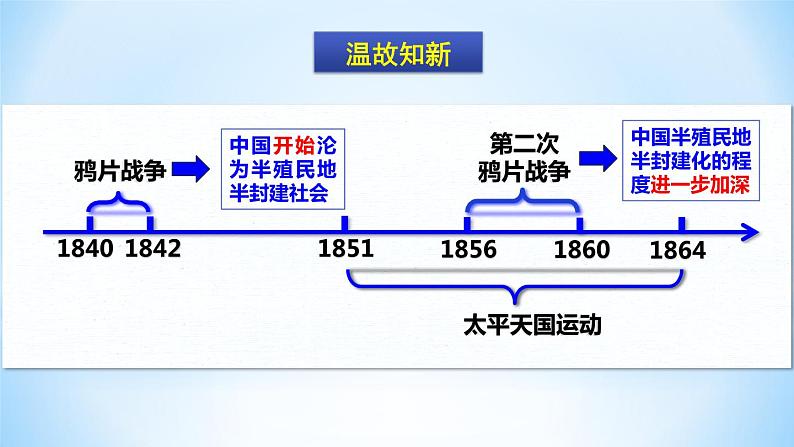 2022—2023学年部编版初中历史八年级上册第4课 洋务运动课件第1页