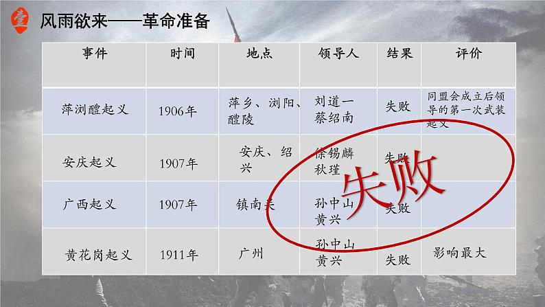 第9课 辛亥革命课件---2022—2023学年部编版初中历史八年级上册第5页