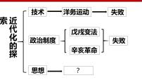 人教部编版八年级上册第12课 新文化运动课堂教学课件ppt